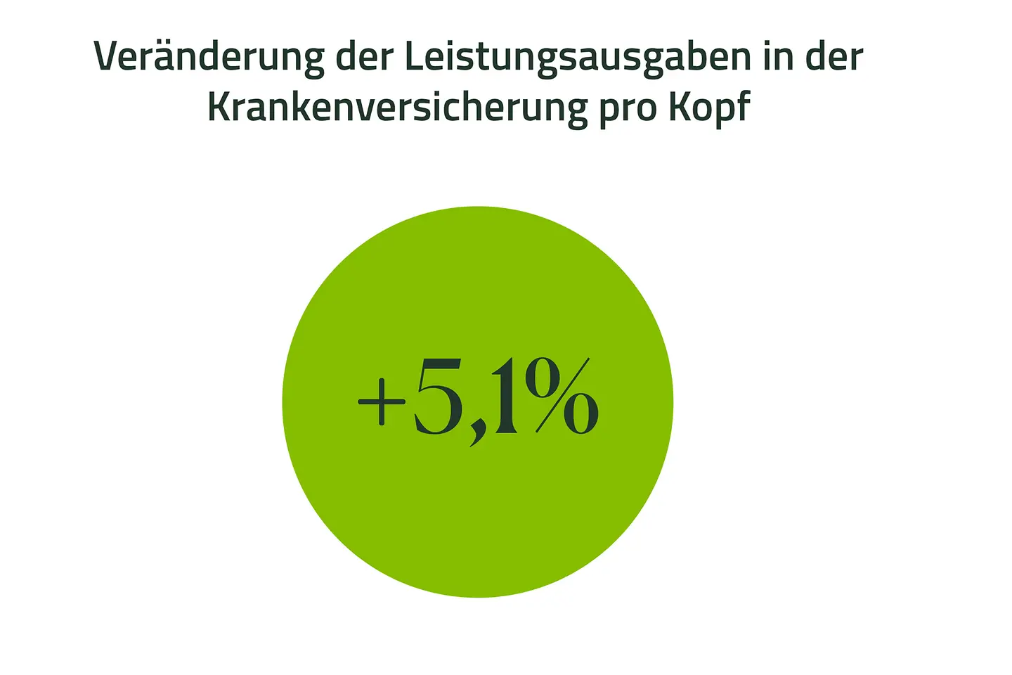 Infografik-Steigerung der Leistungsausgaben der Krankenkasse