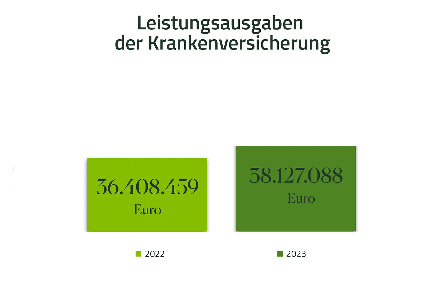 Infografik - Leistungsausgaben der Krankenkasse 2022 36408459 Euro, 2023 38127088 