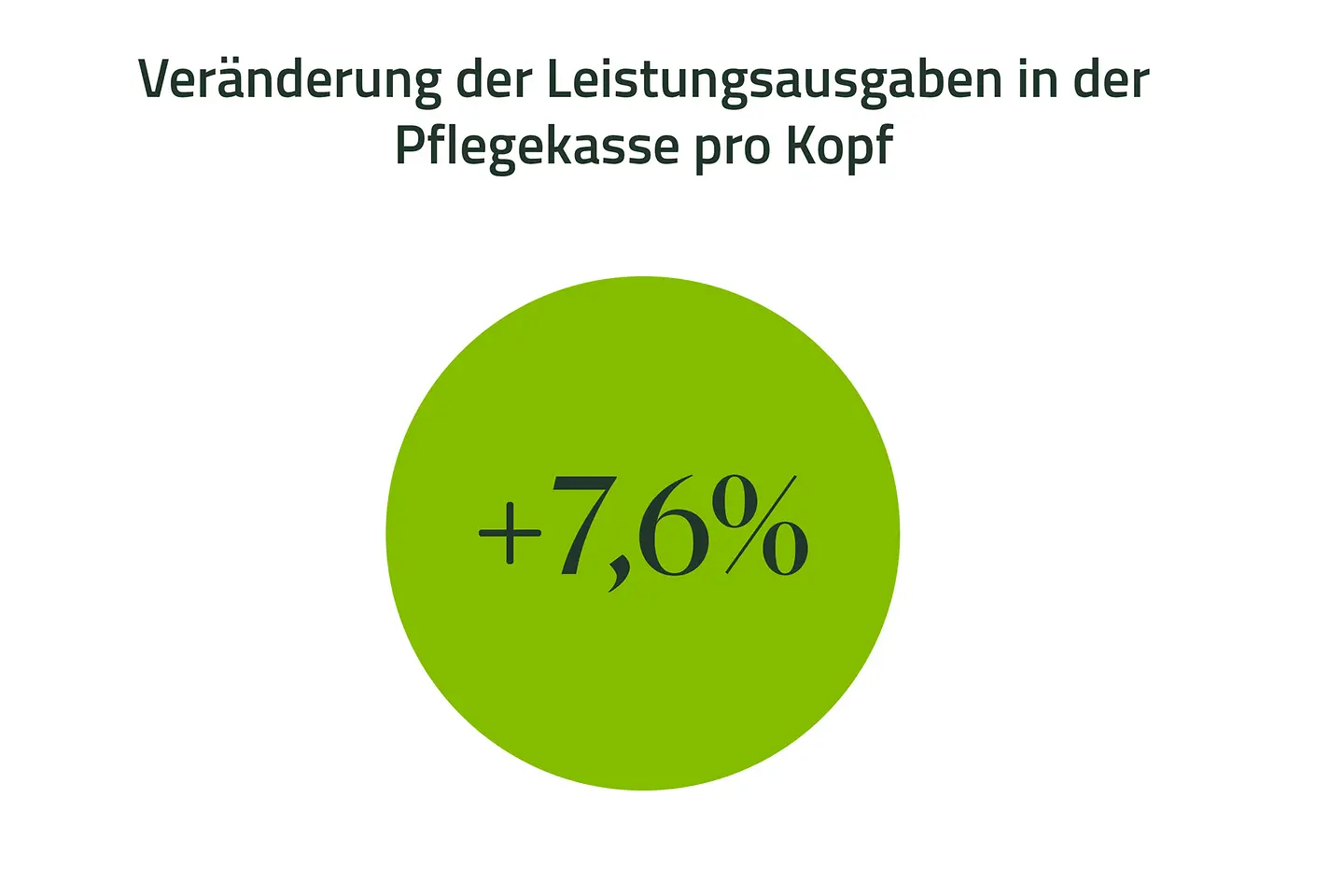 Infografik-Steigerung der Leistungsausgaben der Pflegekasse
