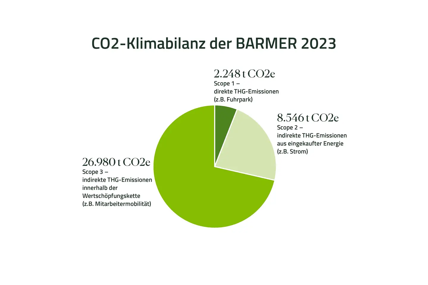 Infografik zur Co2 Bilanz
