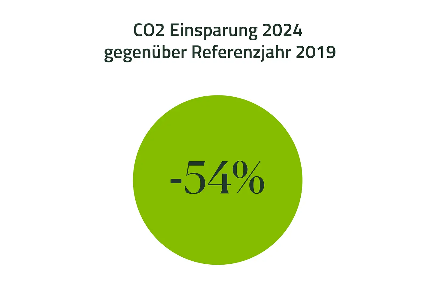 Infografik zum CO2 Fußabdruck: minus 54 Prozent Einsparung in 2024