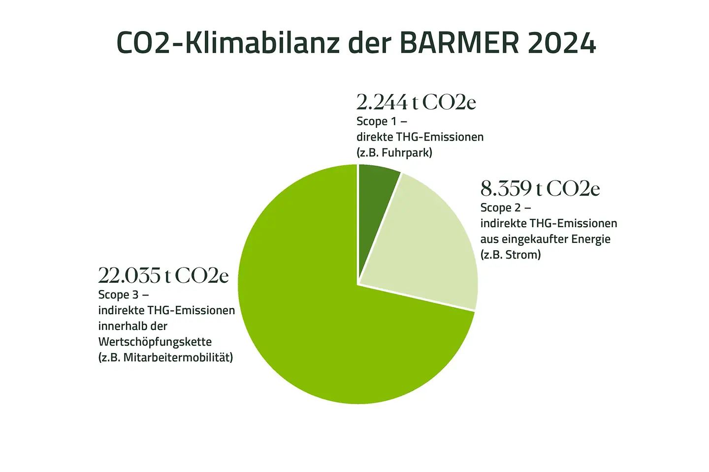 Infografik zur Co2 Bilanz