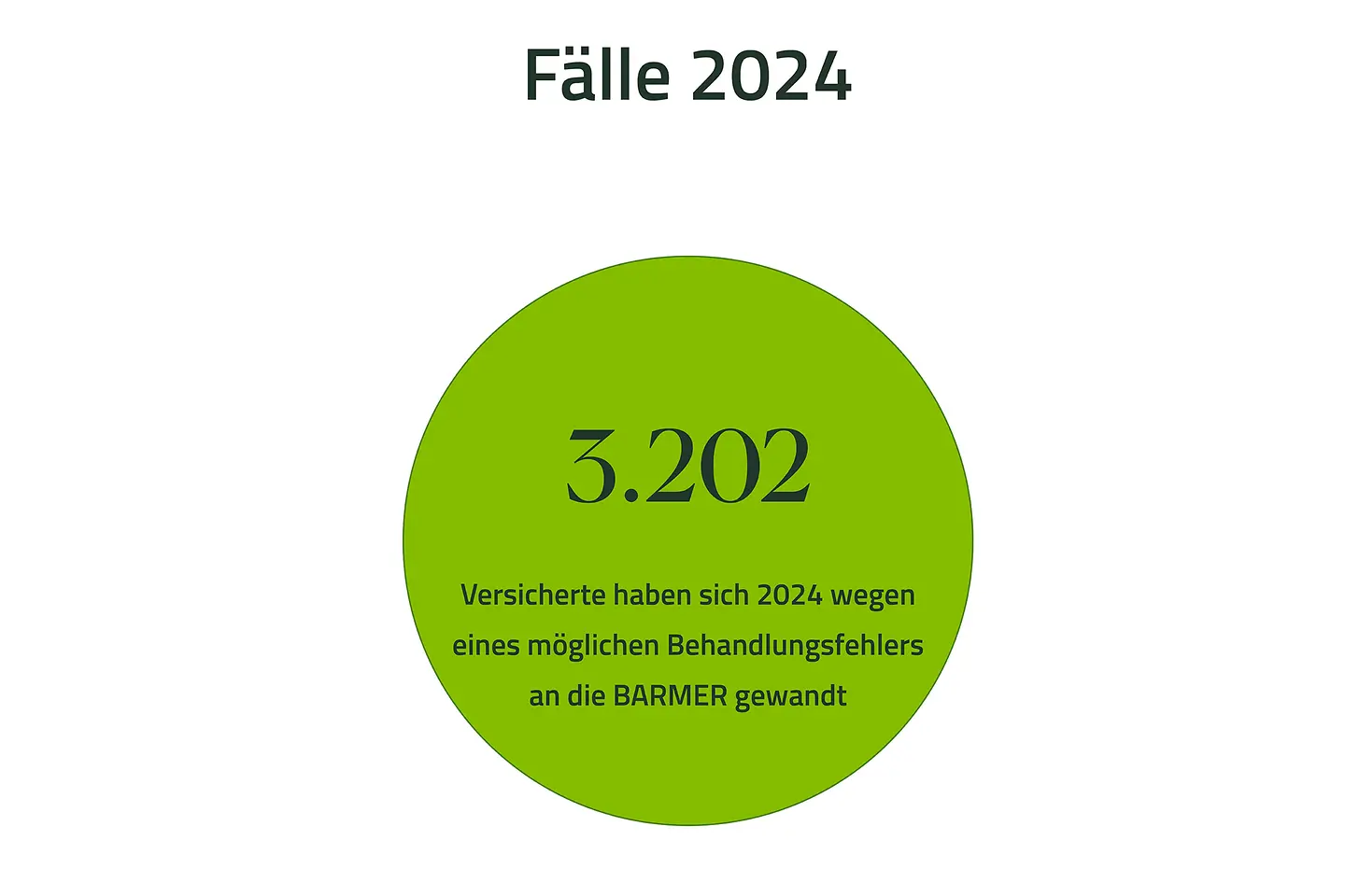 3.202 Versicherte haben sich 2024 wegen eines möglichen Behandlungsfehlers an die Barmer gewandt.