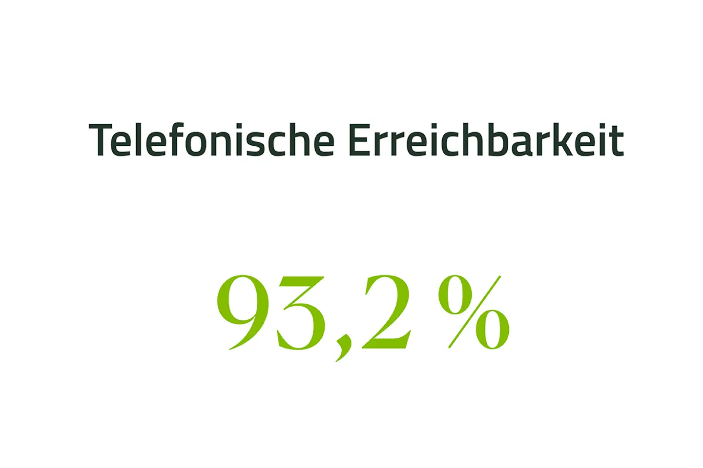 Telefonische Erreichbarkeit 93,2 %