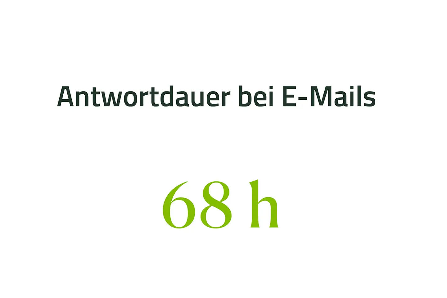 Antwortdauer bei E-Mails 68 Stunden