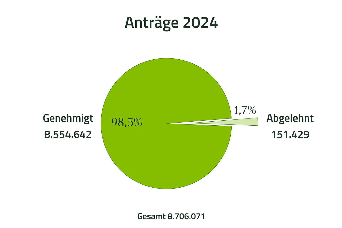 Tortendiagramm zeigt 8.554.642 (98,26 Prozent) genehmigte und 151.429 (1,74 Prozent) abgelehnte Anträge für Hilfsmittel im Jahr 2024.