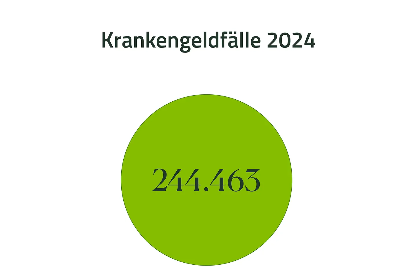 Grafik mit der Zahl 244.463 für Krankengeldfälle 2024