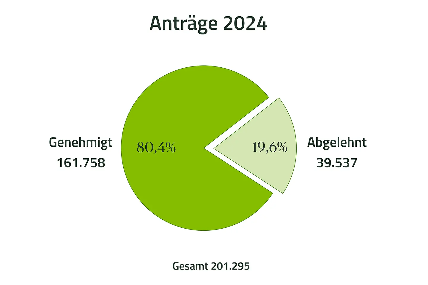 Tortendiagramm zeigt 163.758 (80,4 Prozent) genehmigte und 39.537 (19, Prozent) Anträge für Pflegeleistungen im Jahr 2024.