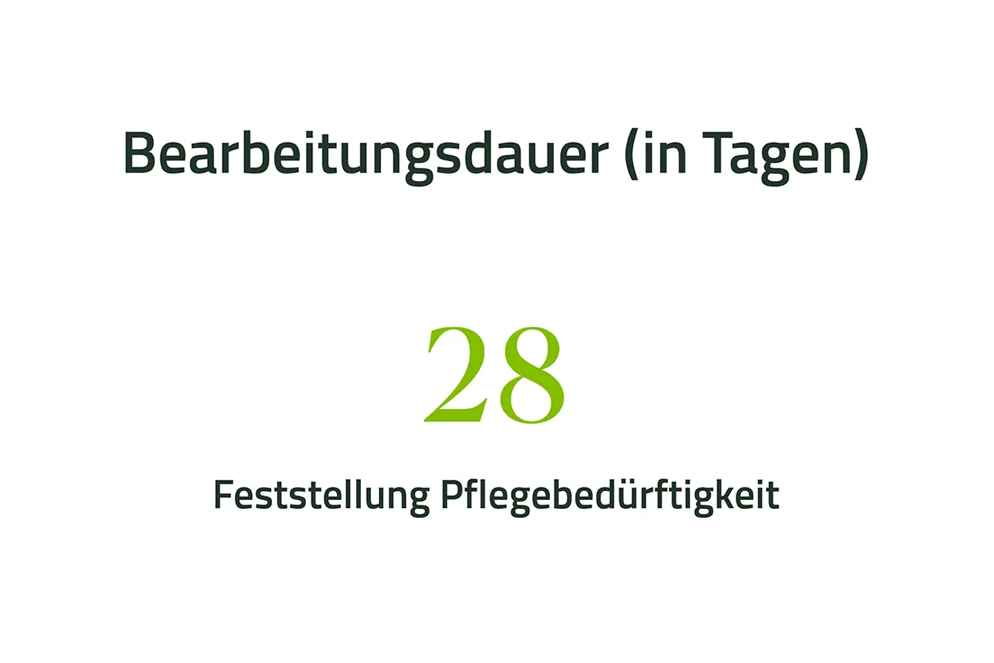 Grafik mit Zahlen der Bearbeitungsdauer 28 Tagen für Pflegeleistungen im Berichtsjahr 2024