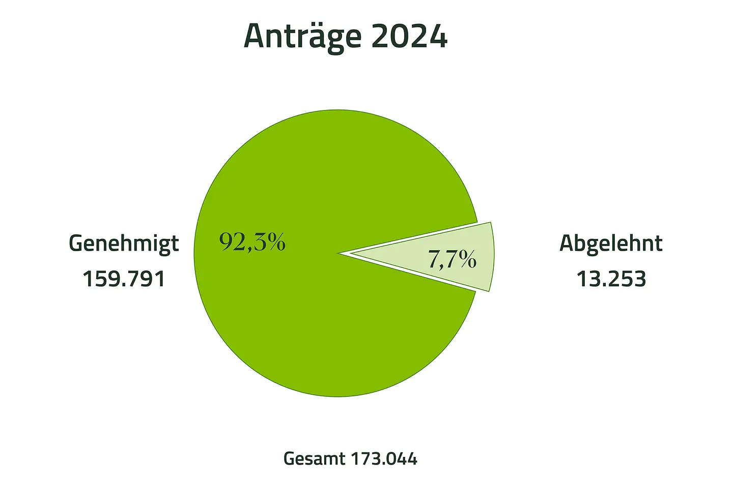 Tortendiagramm zeigt 159.791 (92,3%) genehmigte und 13.253 (7,7%) abgelehnte Anträge und Rechnungen für das Jahr 2024 für Kuren.