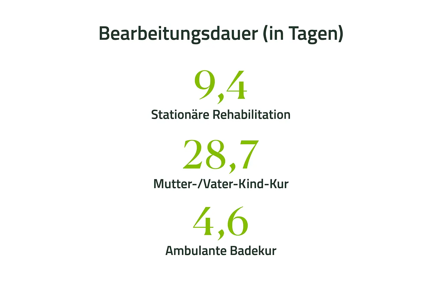 Grafik mit Zahlen der Bearbeitungsdauer für Anträge Kuren in Tagen: 9,43 Tage für Stationäre Rehabilitation, 28,7 Tage für Mutter-/Vater-Kind-Kuren, 4,6 Tage für Ambulante Badekur
