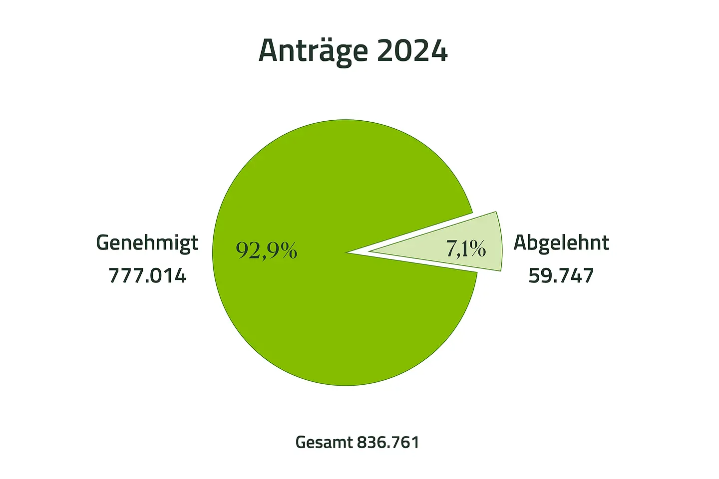 Tortendiagramm zeigt 777.014 (92,9 Prozent) genehmigte und 59.747 (7,1 Prozent) abgelehnte Anträge für Zahnersatz im Jahr 2024