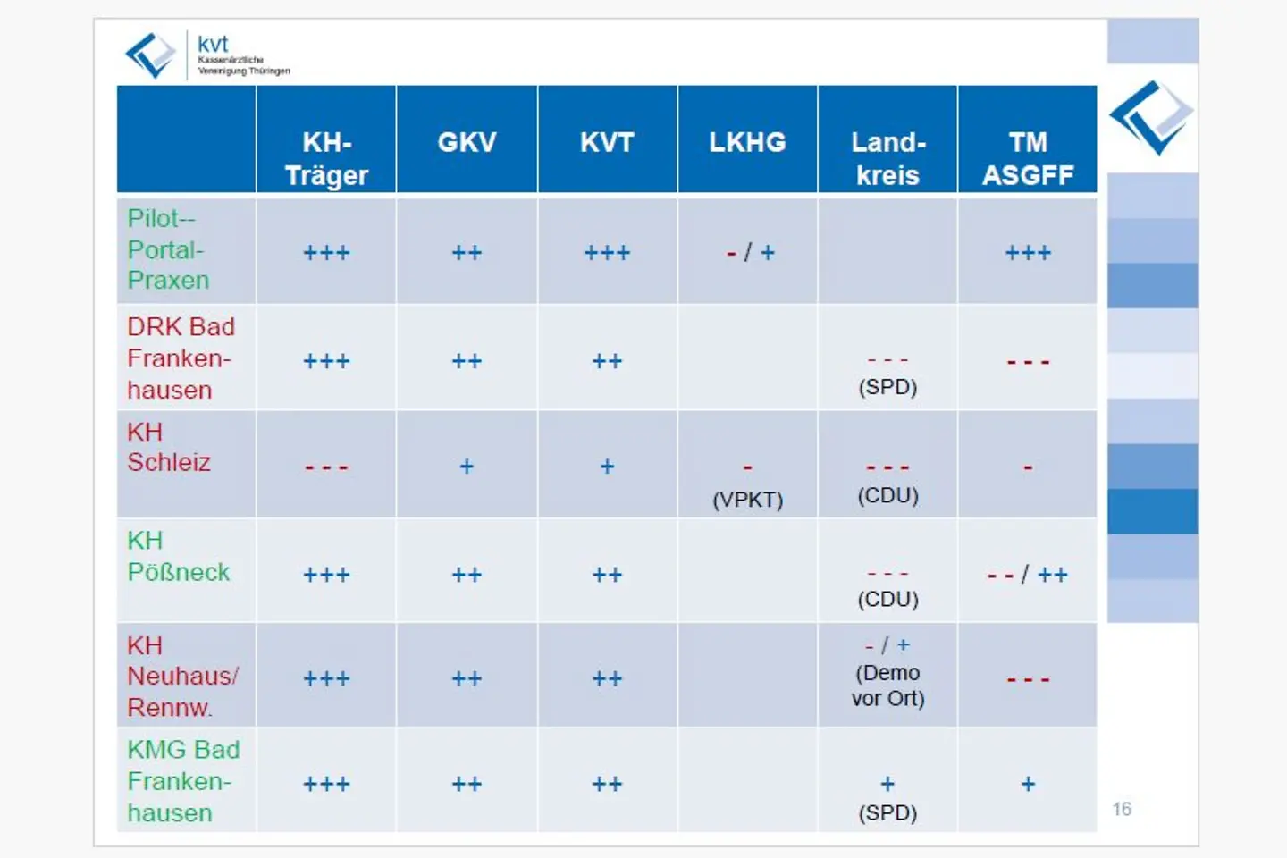 Thüringer Ambulantisierungsbeispiele samt Bewertung durch die KVT