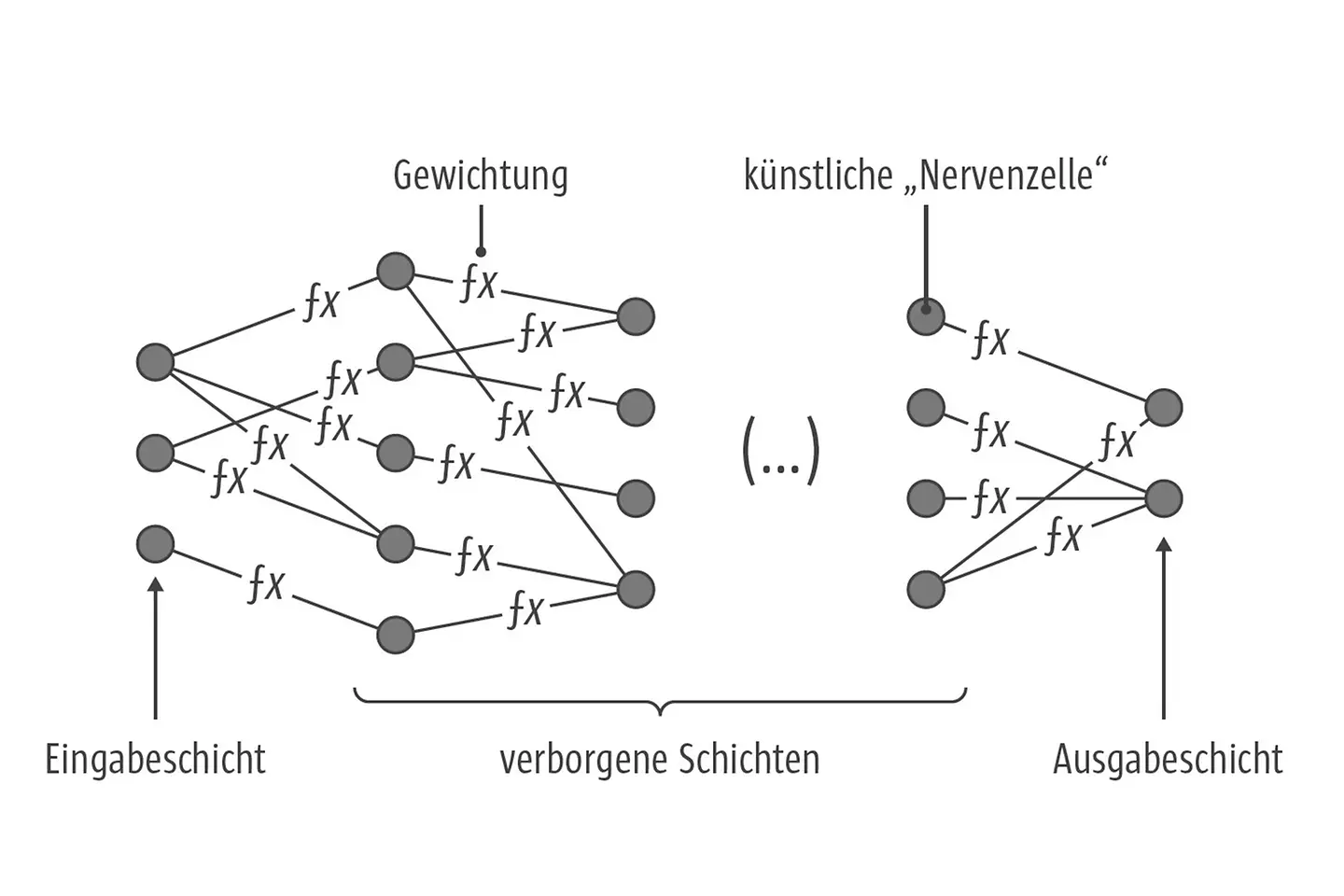 Grundsätzlicher Aufbau eines KNN