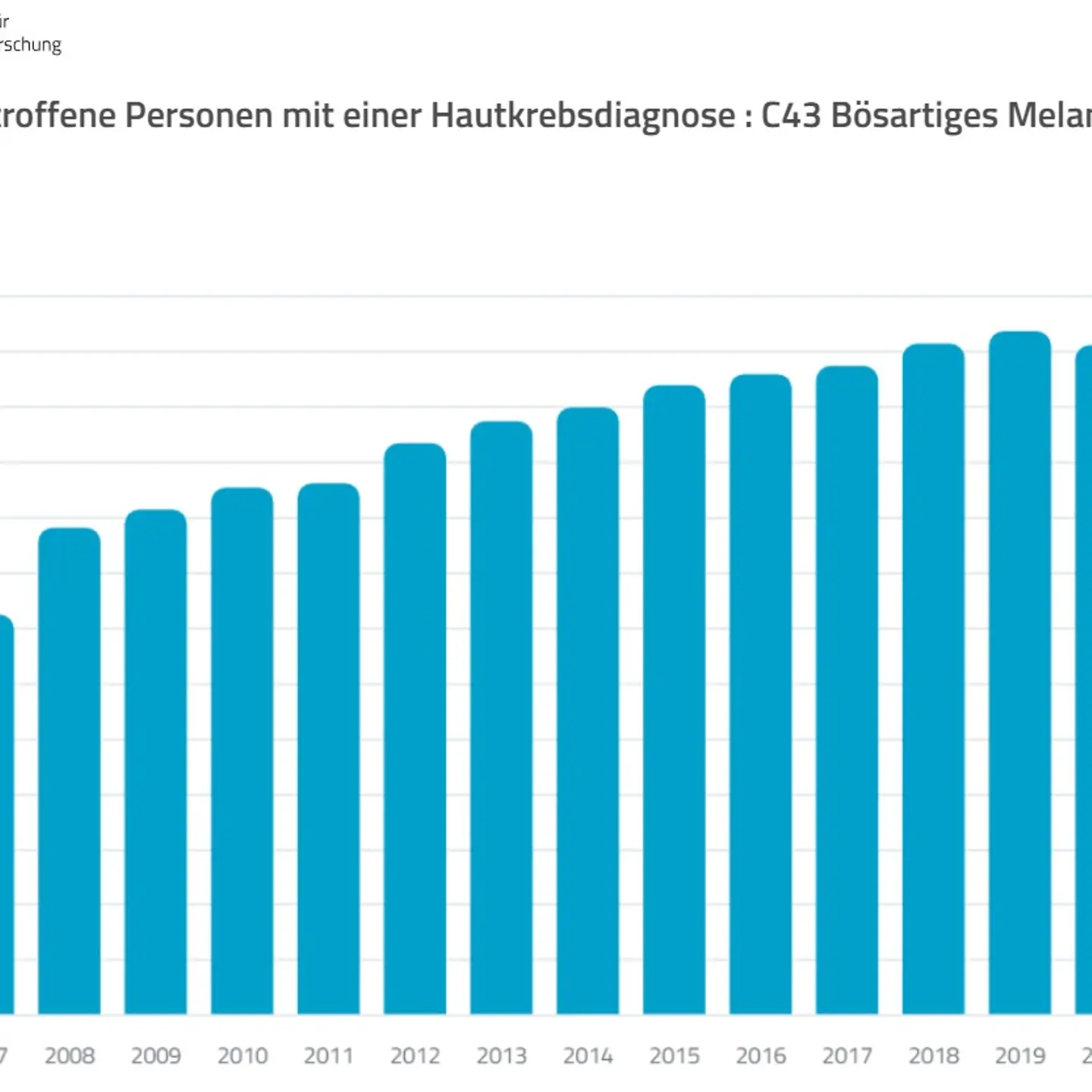 Arztreport Grafik Hautkrebs NRW