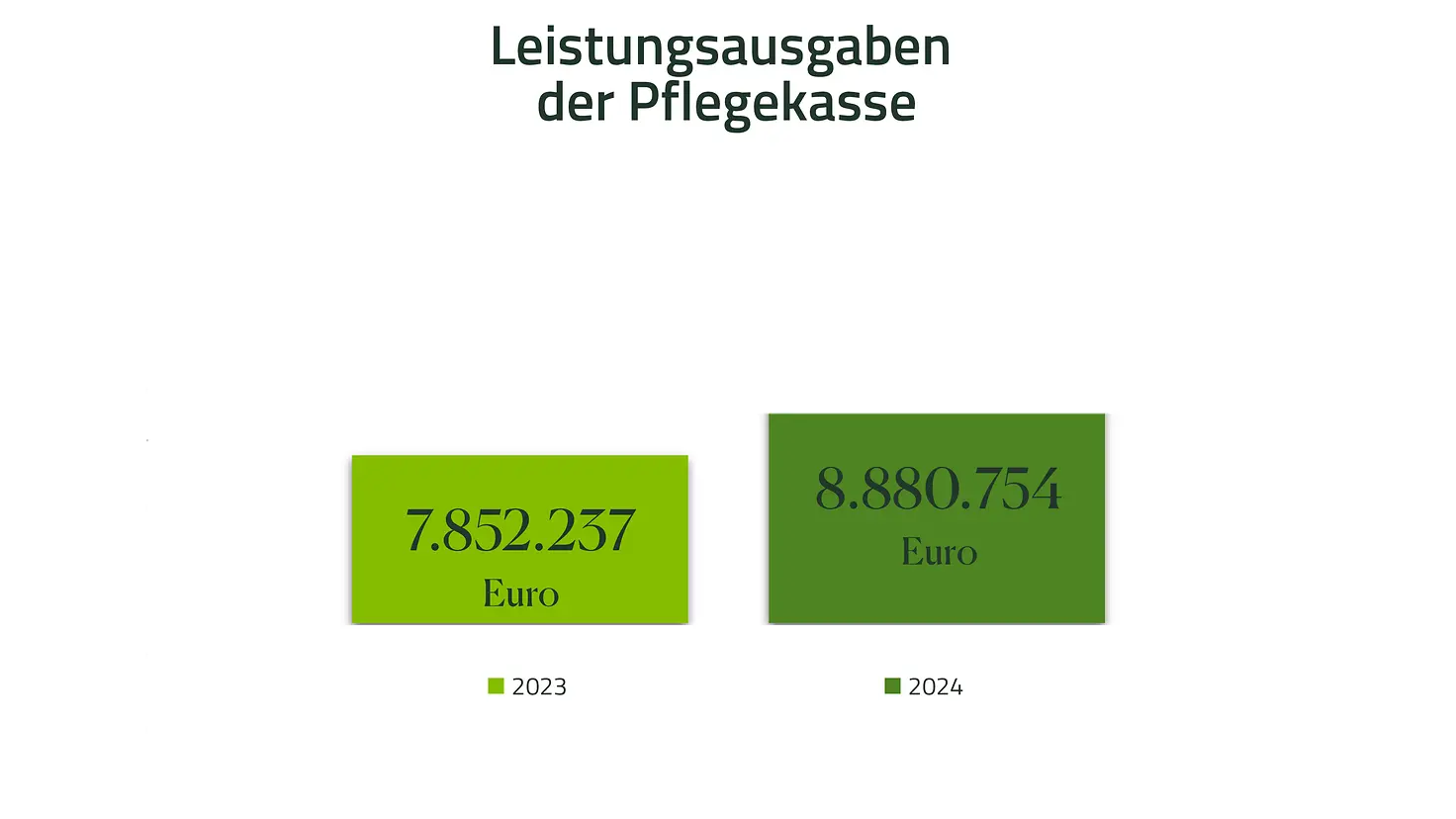 Infografik - Leistungsausgaben der Pflegekasse 2023 7852237 Euro, 2024 8880754 Euro