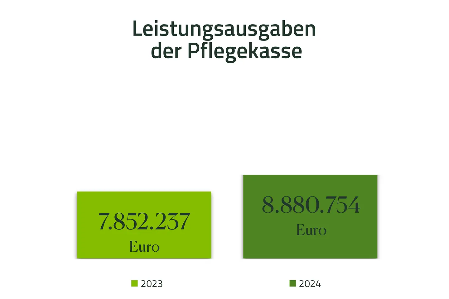 Infografik - Leistungsausgaben der Pflegekasse 2023 7852237 Euro, 2024 8880754 Euro