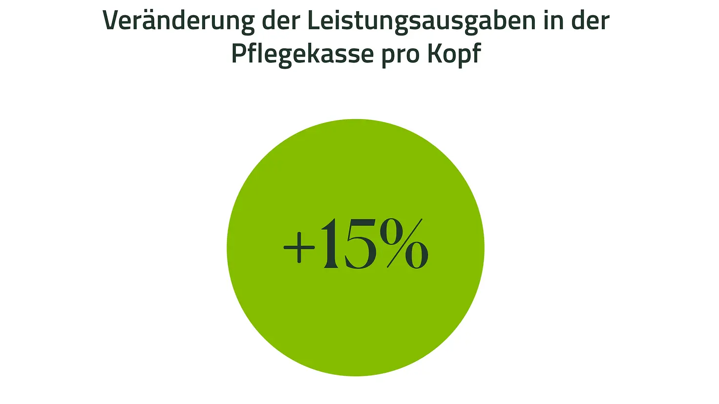 Infografik - 15 Prozent Steigerung der Leistungsausgaben der Pflegekasse 2024