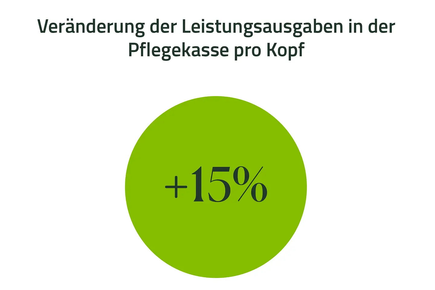 Infografik - 15 Prozent Steigerung der Leistungsausgaben der Pflegekasse 2024