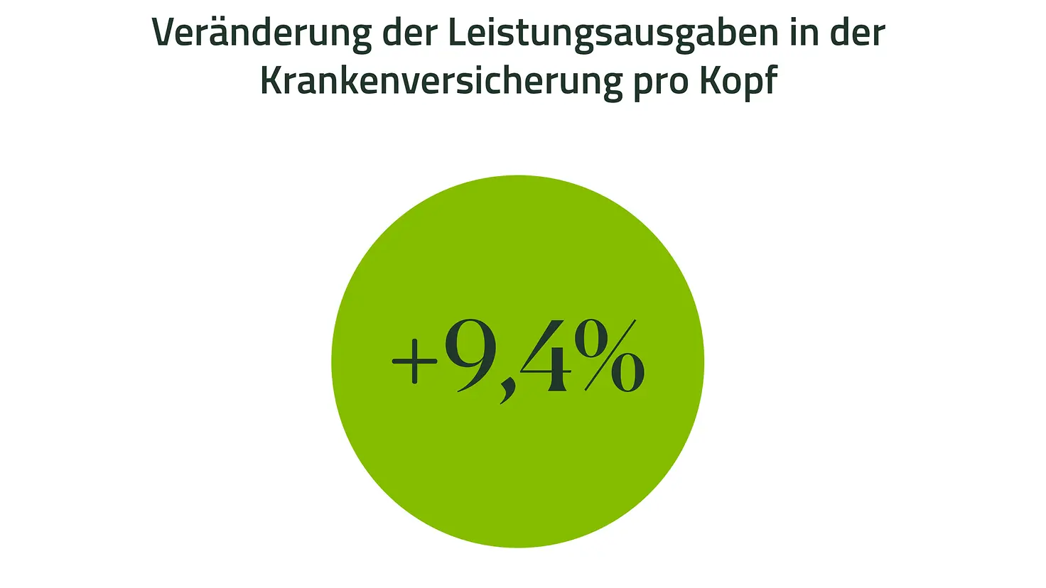 Infografik - 9,4 Prozent Steigerung der Leistungsausgaben der Krankenkasse 2024 pro Kopf