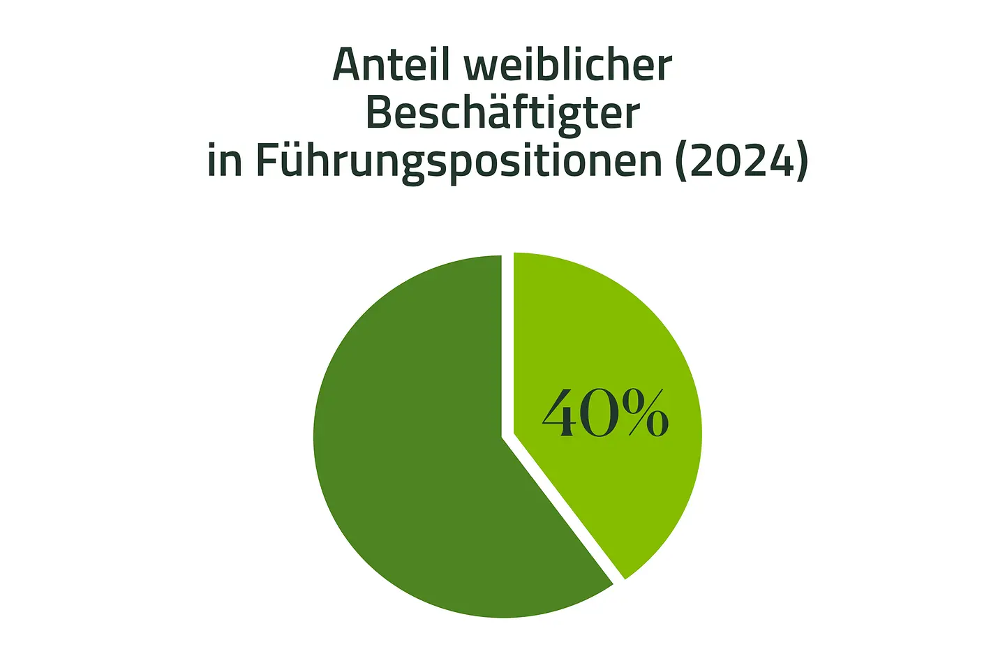 Infografik: 40 Prozent Anteil weiblicher Führungskräfte im Jahr 2024