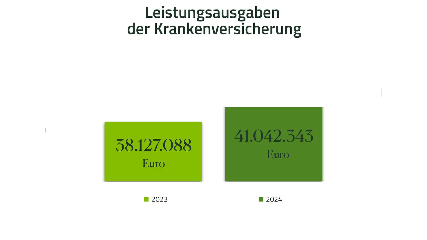 Infografik - Leistungsausgaben der Krankenkasse 2023 38127088 Euro, 2024 41042343 Euro