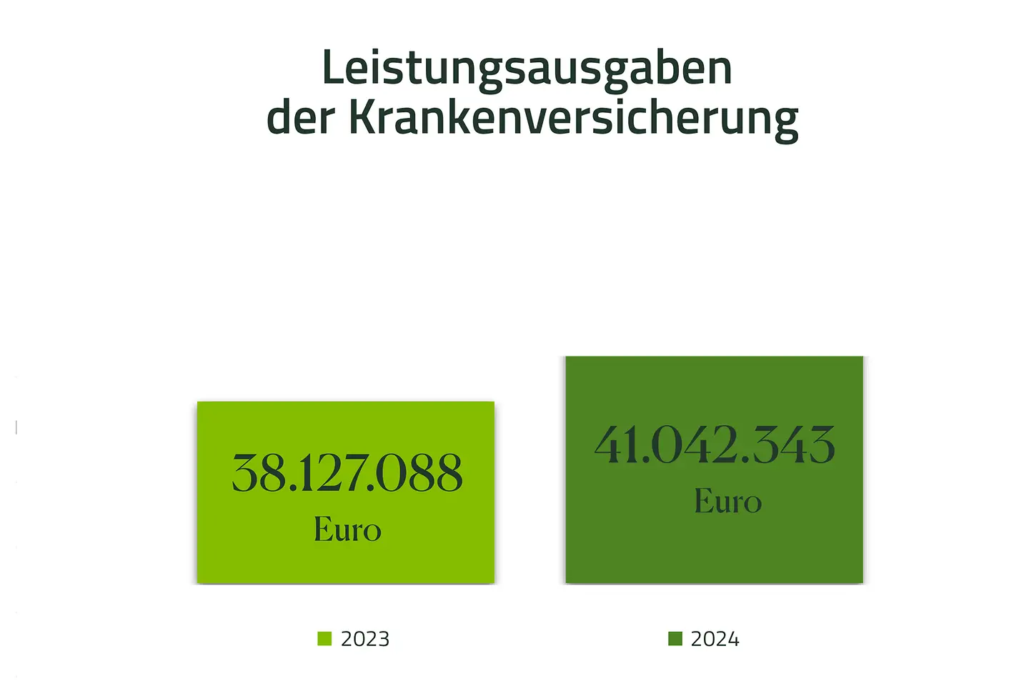 Infografik - Leistungsausgaben der Krankenkasse 2023 38127088 Euro, 2024 41042343 Euro