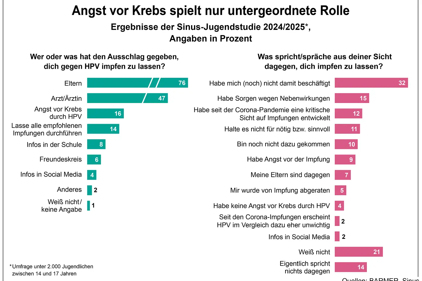 Die Grafik zeigt unter anderem die Gründe, warum sich Jugendliche impfen ließen 