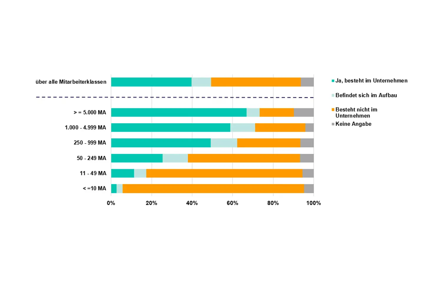 Grafik - Umsetzung BGM nach MA-Größenklassen
