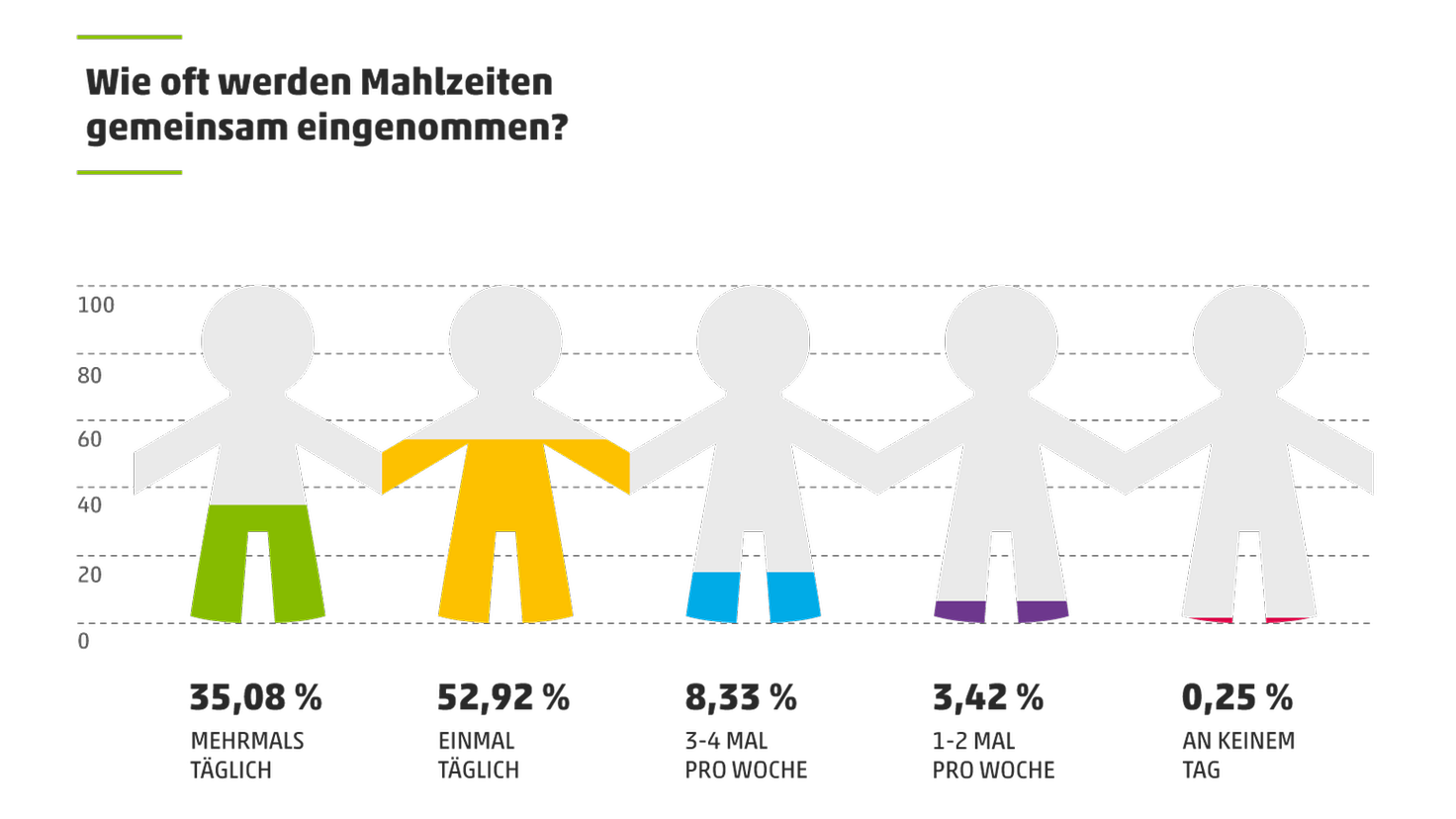 Wie oft werden Mahlzeiten gemeinsam eingenommen?