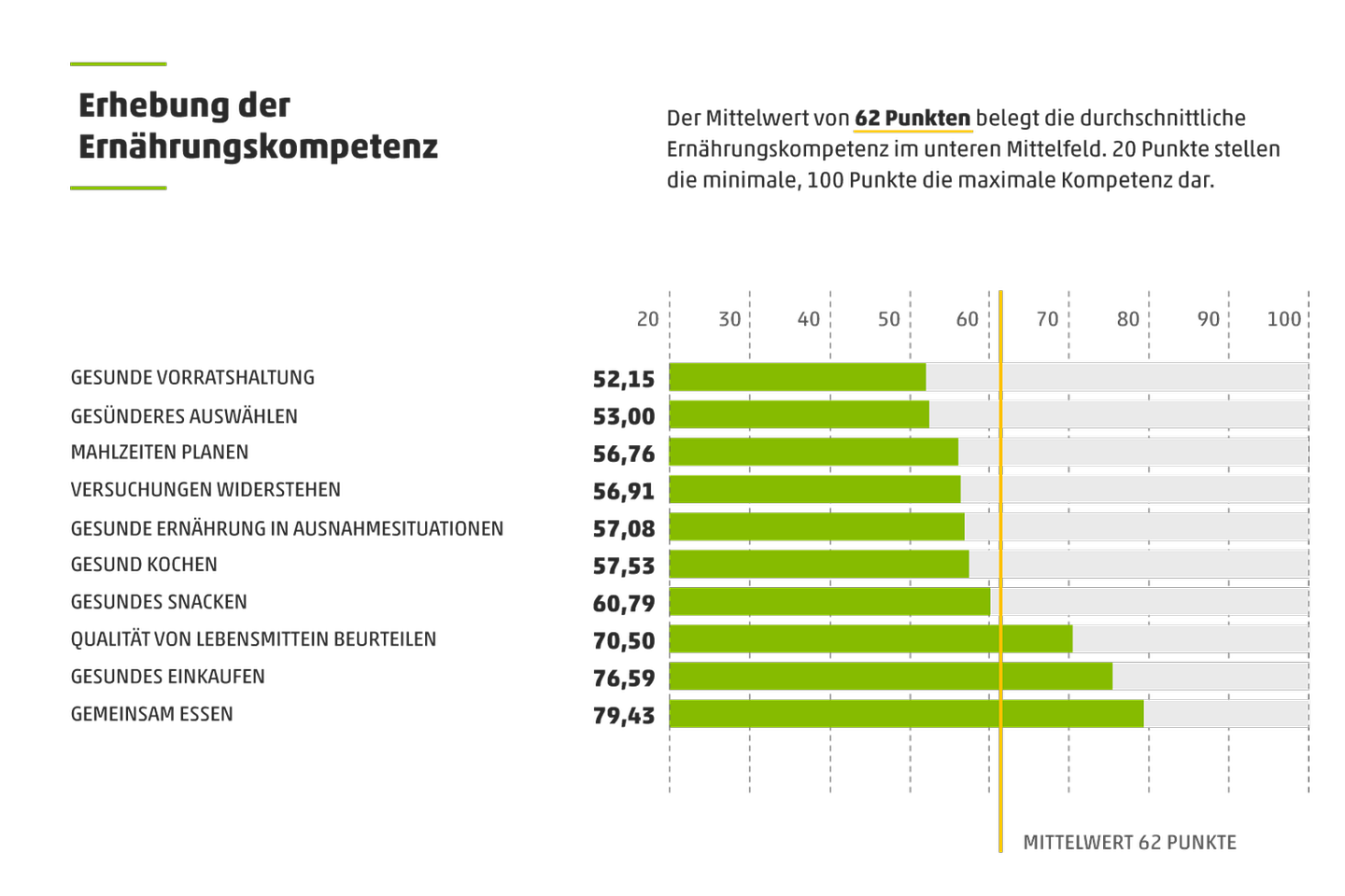 Erhebung der Ernährungskompetenz
