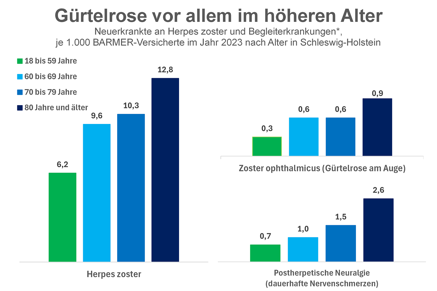 Neuerkrankte an Herpes zoster und Begleiterkrankungen je 1.000 Barmer-Versicherte im Jahr 2023 nach Alter in Schleswig-Holstein