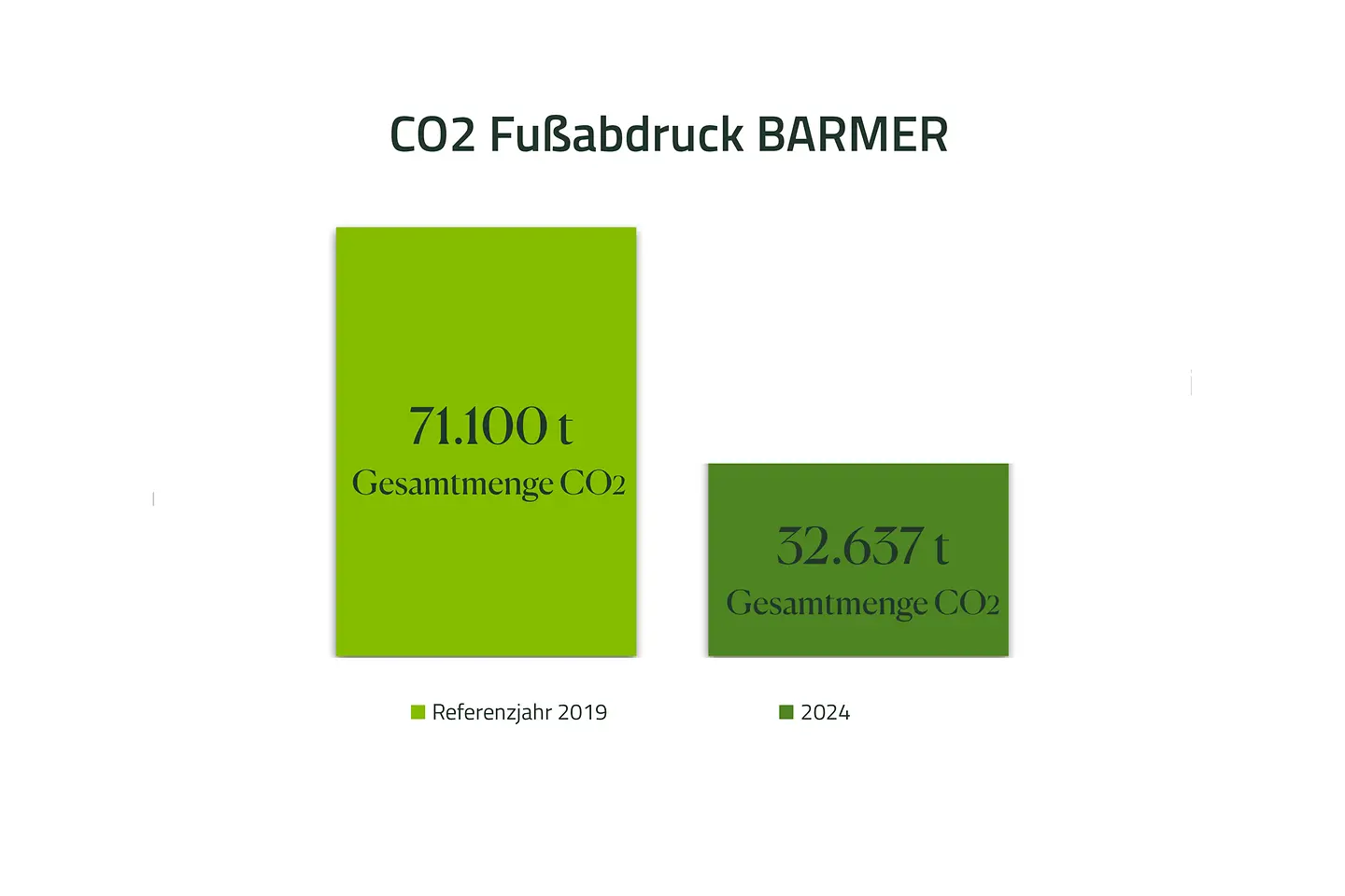 Infografik zum CO2 Fußabdruck 2025: xxt Gesamtmenge CO2