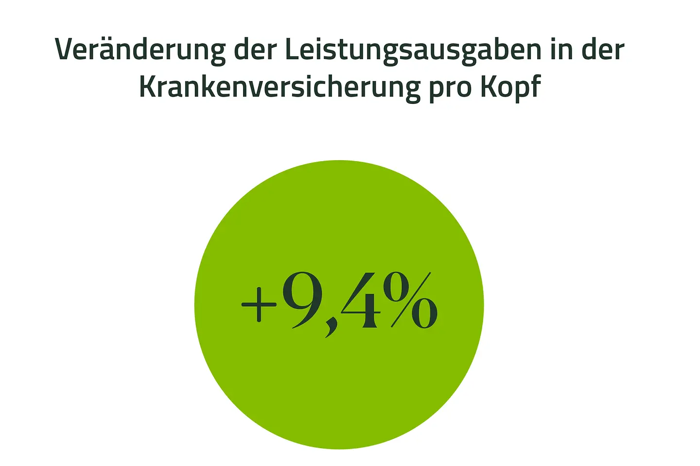 Infografik - x,y Prozent Steigerung der Leistungsausgaben der Krankenkasse 2025 pro Kopf