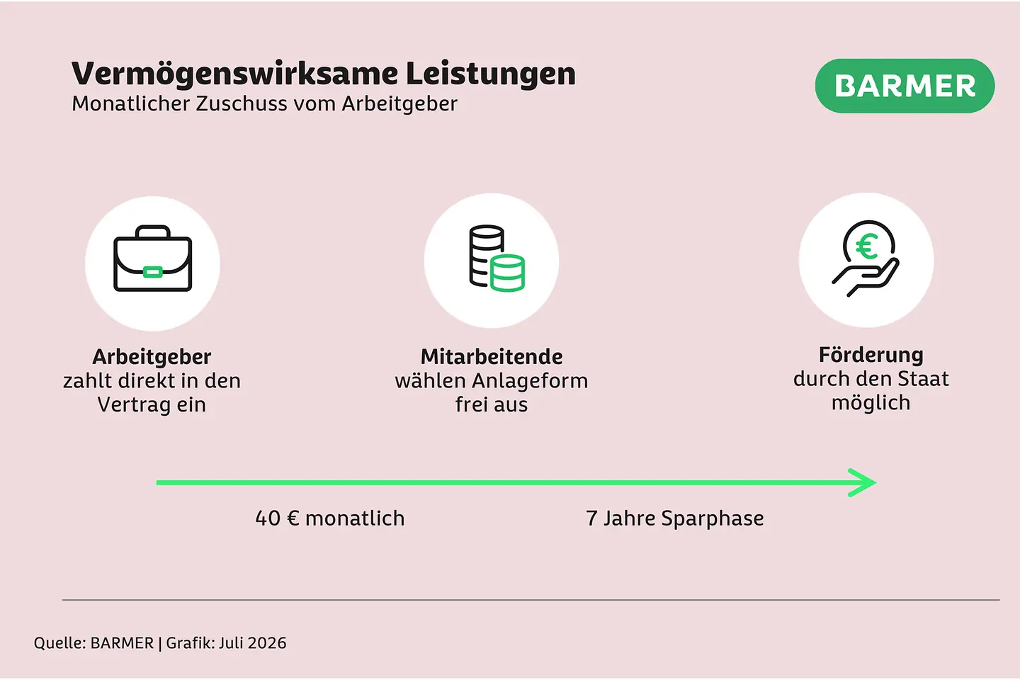 Infografik mit „Vermögenswirksame Leistungen auf einen Blick“